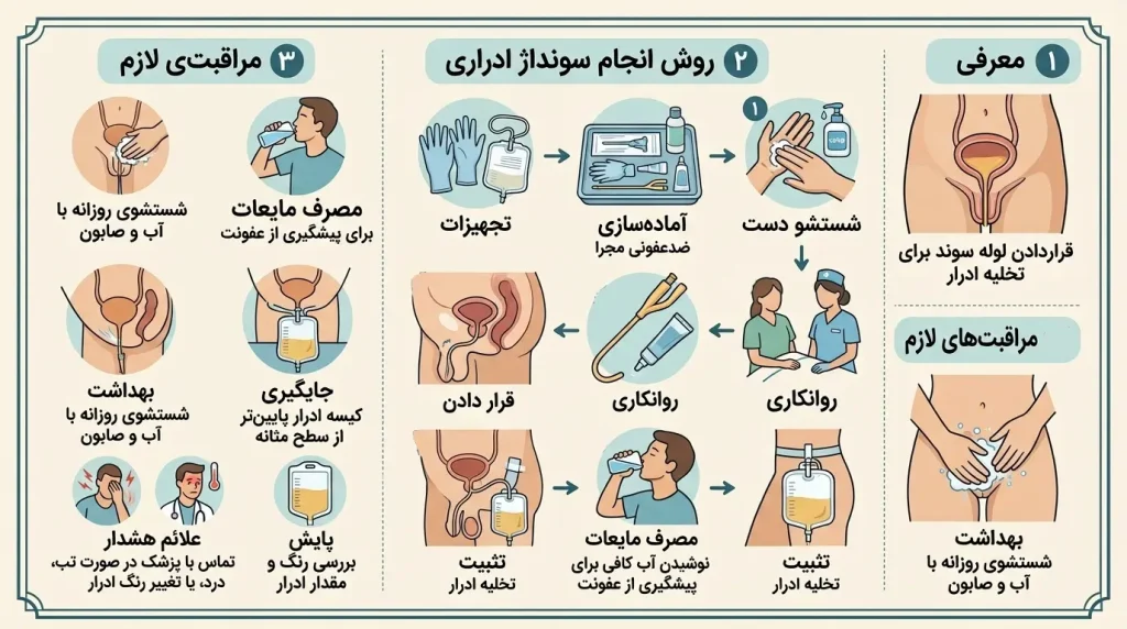 مراحل سونداژ ادراری