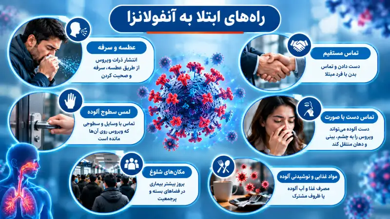 راه های ابتلا سویه جدید آنفولانزا و کرونا