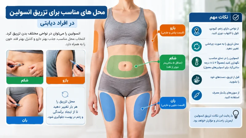 محل های مناسب برای تزریق انسولین